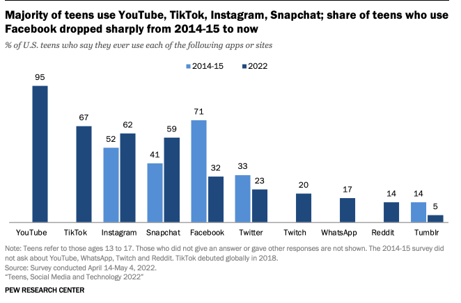 Teenager Social Media Stats