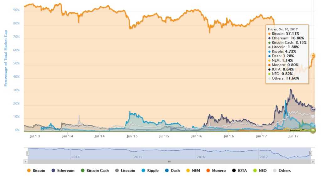 Cryptocurrency market capitalization share