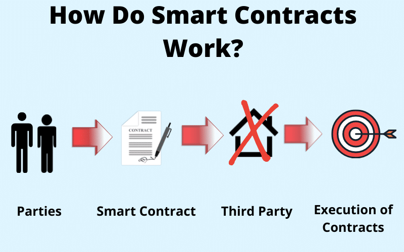 How do smart contracts work?