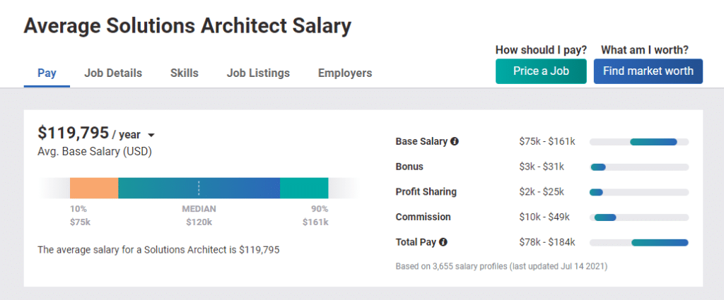 Solution architect average salary in USA