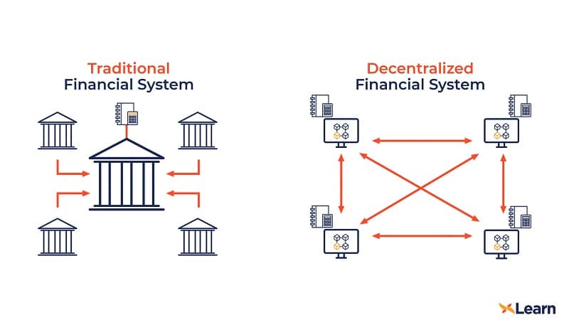 difference between traditional and decentralized financial system