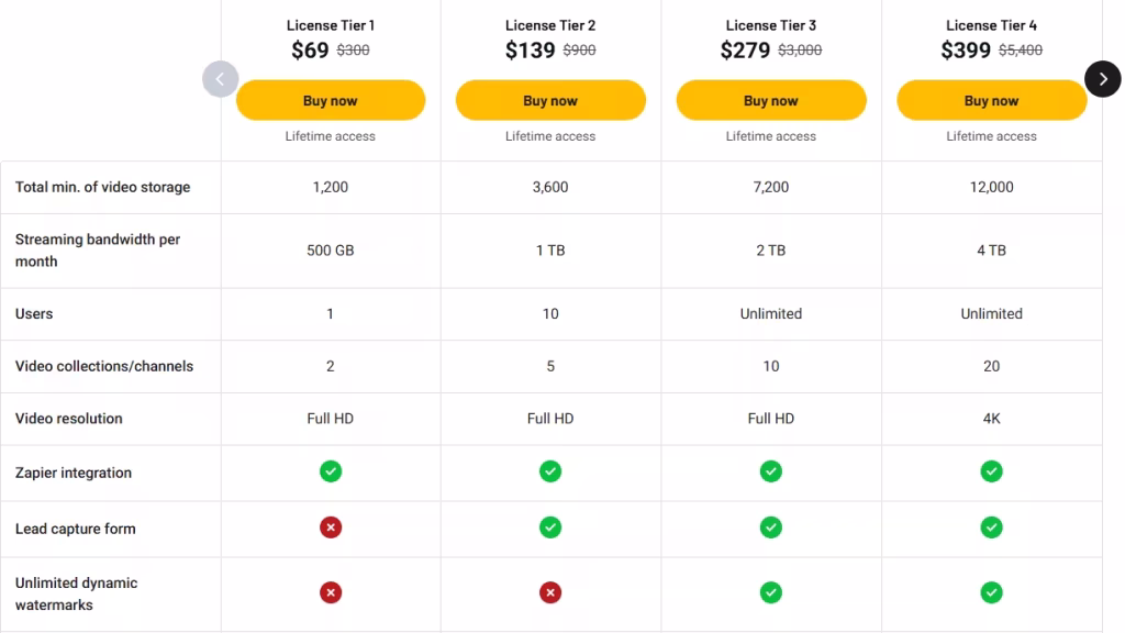 Gumlet pricing