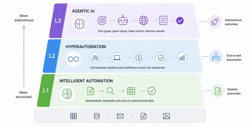 AI capabilities and automation stages