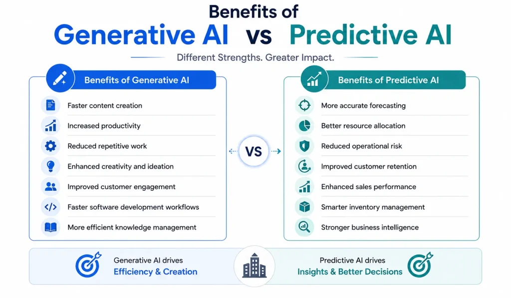 Benefits of Generative AI vs Predictive AI