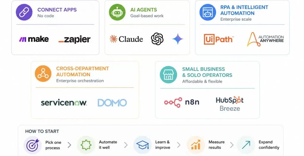 Overview of automation solutions and tools