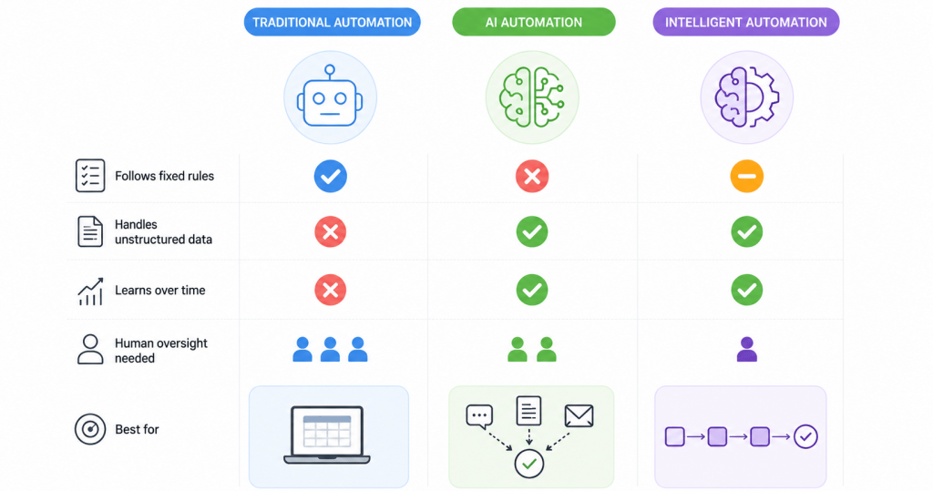 Types of automation comparison