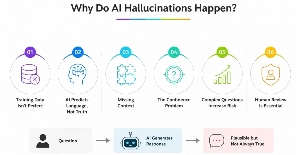 Why Do AI Hallucinations Happen