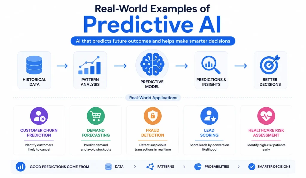 Predictive AI Examples